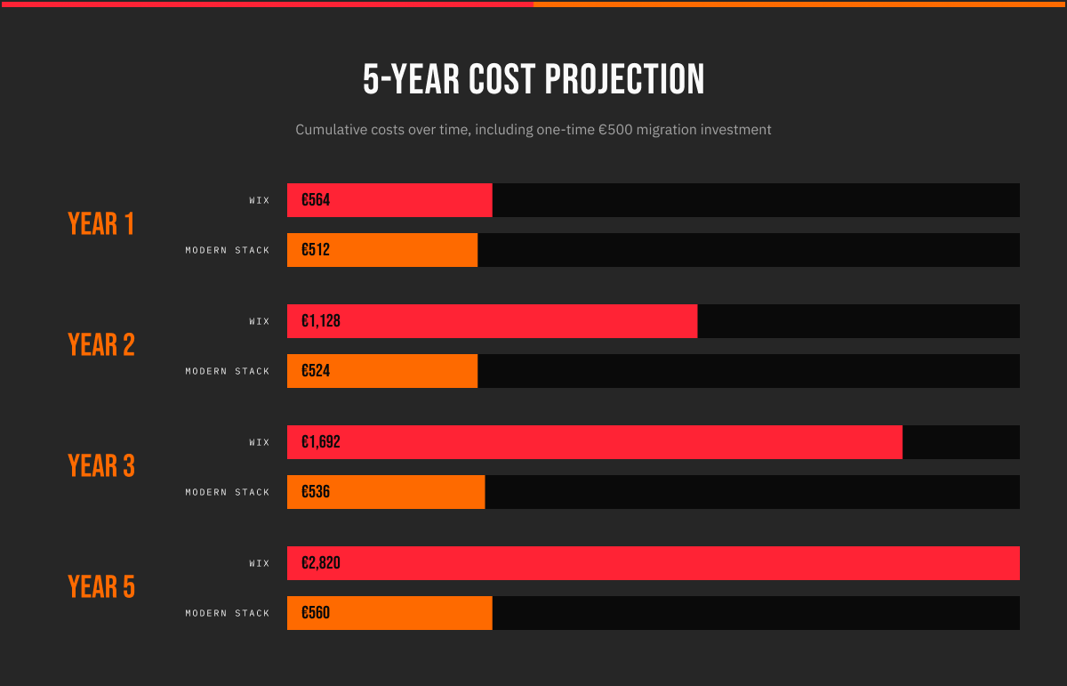 Using a website builder can become expensive over time Graph comparison website costs per year Wix vs modern website stack